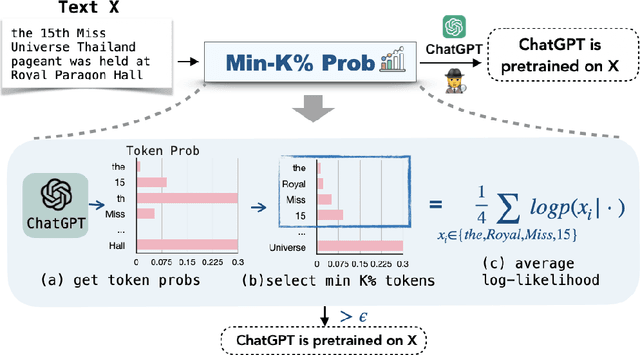 Figure 1 for Detecting Pretraining Data from Large Language Models