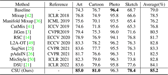 Figure 2 for Domain Generalization with Correlated Style Uncertainty