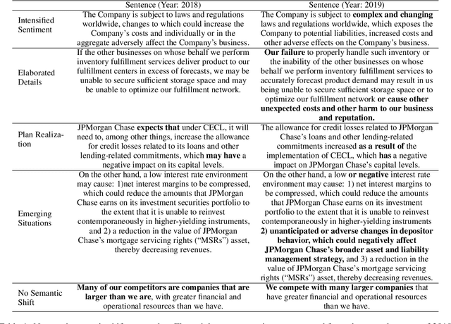 Figure 2 for Beyond Surface Similarity: Detecting Subtle Semantic Shifts in Financial Narratives