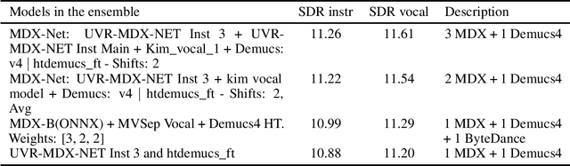 Figure 2 for Benchmarks and leaderboards for sound demixing tasks