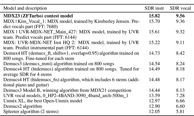 Figure 3 for Benchmarks and leaderboards for sound demixing tasks