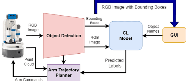 Figure 2 for Continual Learning through Human-Robot Interaction -- Human Perceptions of a Continual Learning Robot in Repeated Interactions