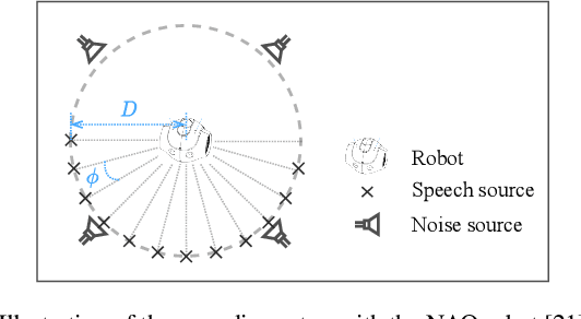 Figure 1 for Partially Adaptive Multichannel Joint Reduction of Ego-noise and Environmental Noise