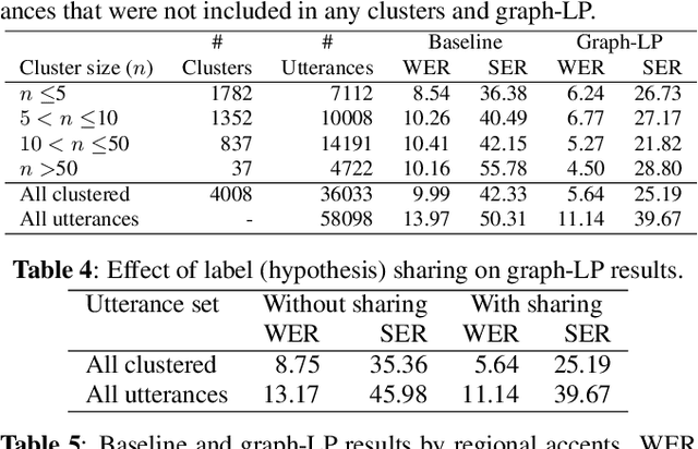 Figure 3 for Cross-utterance ASR Rescoring with Graph-based Label Propagation