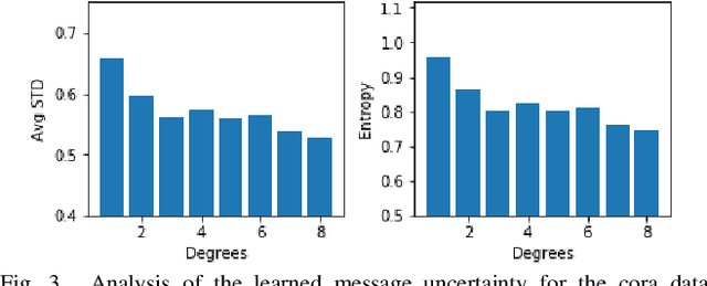 Figure 3 for Uncertainty Propagation in Node Classification