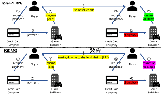 Figure 1 for PU GNN: Chargeback Fraud Detection in P2E MMORPGs via Graph Attention Networks with Imbalanced PU Labels