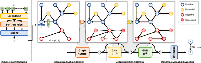 Figure 3 for PU GNN: Chargeback Fraud Detection in P2E MMORPGs via Graph Attention Networks with Imbalanced PU Labels