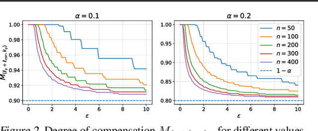 Figure 2 for One-Shot Federated Conformal Prediction