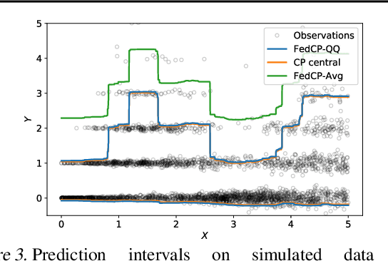 Figure 3 for One-Shot Federated Conformal Prediction