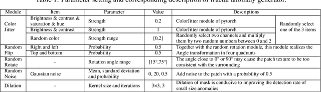 Figure 2 for FractalAD: A simple industrial anomaly segmentation method using fractal anomaly generation and backbone knowledge distillation