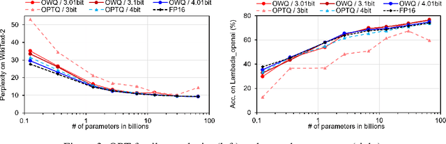 Figure 4 for OWQ: Lessons learned from activation outliers for weight quantization in large language models