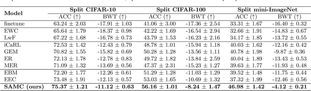 Figure 2 for Saliency-Augmented Memory Completion for Continual Learning