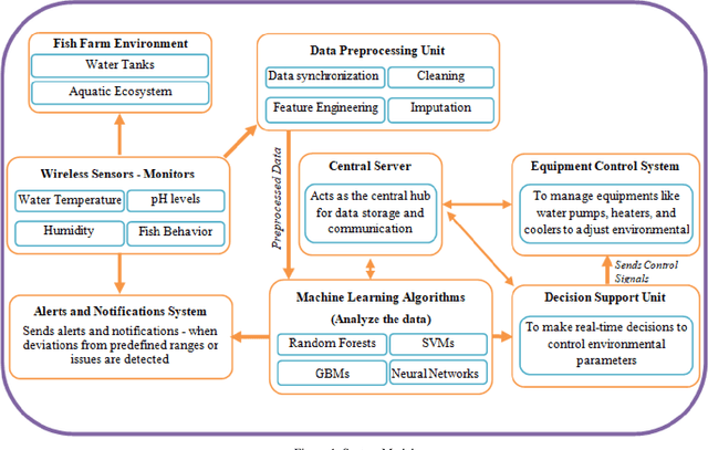 Figure 1 for IoT-Based Environmental Control System for Fish Farms with Sensor Integration and Machine Learning Decision Support