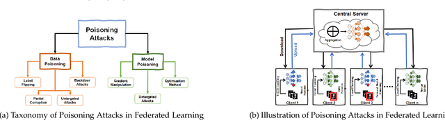 Figure 1 for Poisoning Attacks and Defenses in Federated Learning: A Survey