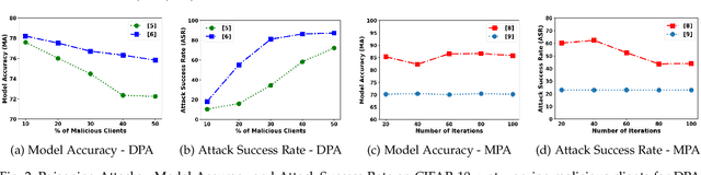 Figure 3 for Poisoning Attacks and Defenses in Federated Learning: A Survey