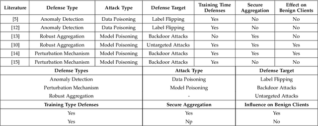 Figure 4 for Poisoning Attacks and Defenses in Federated Learning: A Survey