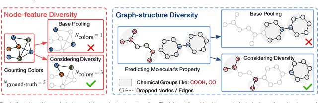 Figure 1 for On Exploring Node-feature and Graph-structure Diversities for Node Drop Graph Pooling