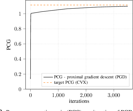Figure 2 for Deep Unfolding for Fast Linear Massive MIMO Precoders under a PA Consumption Model