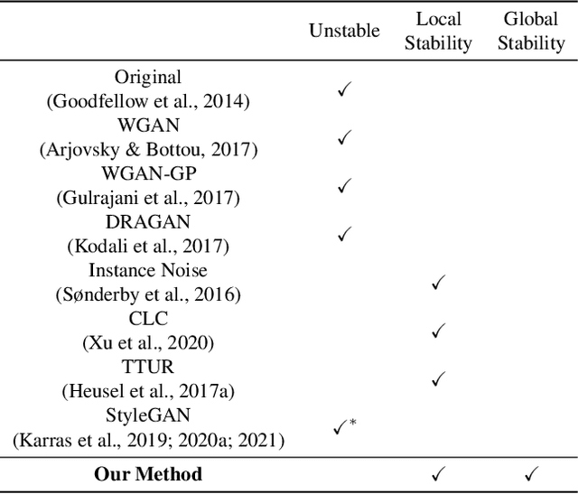 Figure 1 for Stabilizing GANs' Training with Brownian Motion Controller