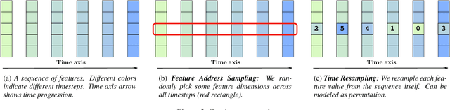 Figure 3 for SeqAug: Sequential Feature Resampling as a modality agnostic augmentation method