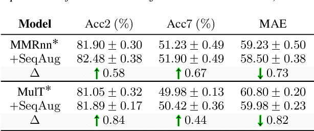 Figure 4 for SeqAug: Sequential Feature Resampling as a modality agnostic augmentation method