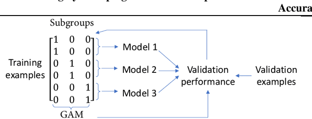 Figure 1 for Learning by Grouping: A Multilevel Optimization Framework for Improving Fairness in Classification without Losing Accuracy