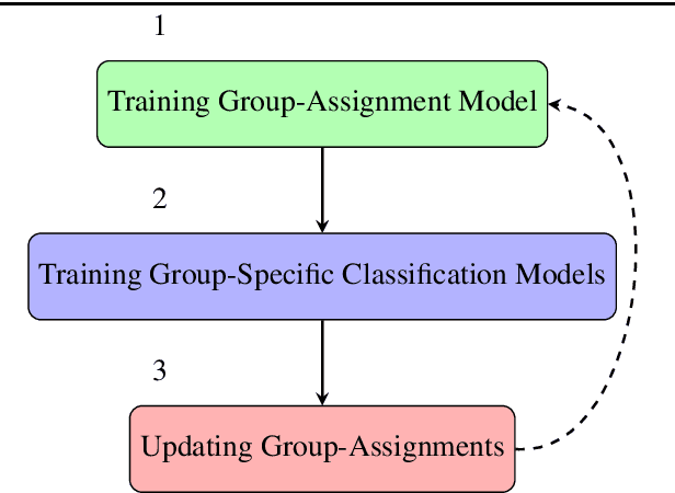 Figure 3 for Learning by Grouping: A Multilevel Optimization Framework for Improving Fairness in Classification without Losing Accuracy