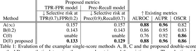 Figure 1 for Reject option models comprising out-of-distribution detection