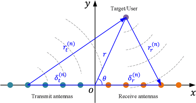 Figure 1 for Near-Field Integrated Sensing and Communications