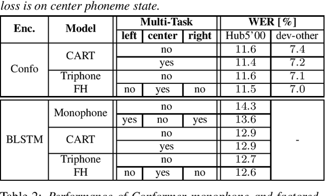 Figure 1 for Competitive and Resource Efficient Factored Hybrid HMM Systems are Simpler Than You Think