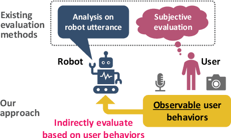 Figure 1 for Towards Objective Evaluation of Socially-Situated Conversational Robots: Assessing Human-Likeness through Multimodal User Behaviors