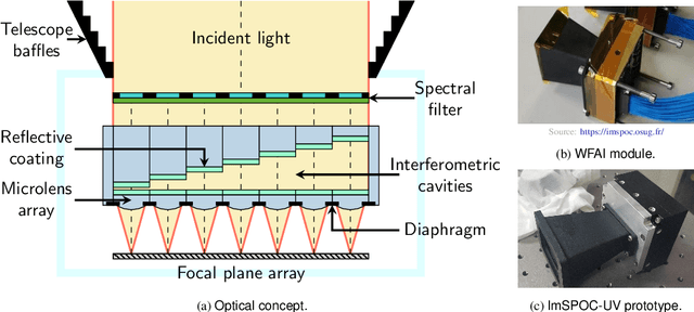 Figure 1 for The ImSPOC snapshot imaging spectrometer: image formation model and device characterization