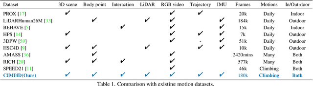 Figure 1 for CIMI4D: A Large Multimodal Climbing Motion Dataset under Human-scene Interactions