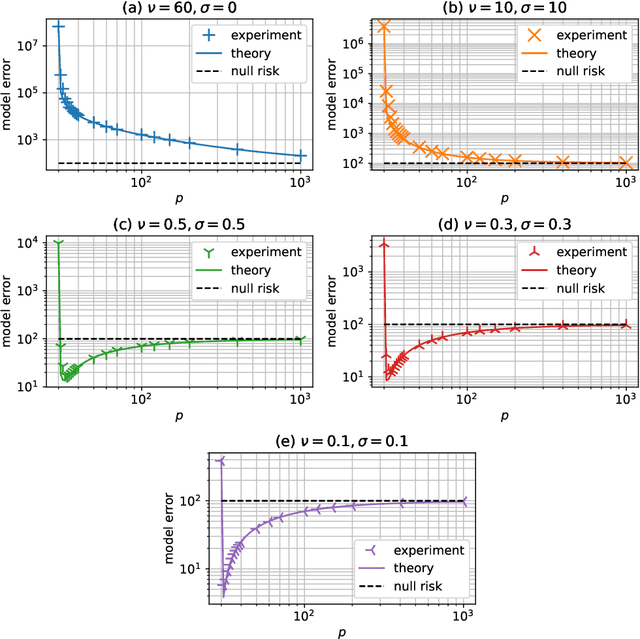 Figure 4 for Theoretical Characterization of the Generalization Performance of Overfitted Meta-Learning