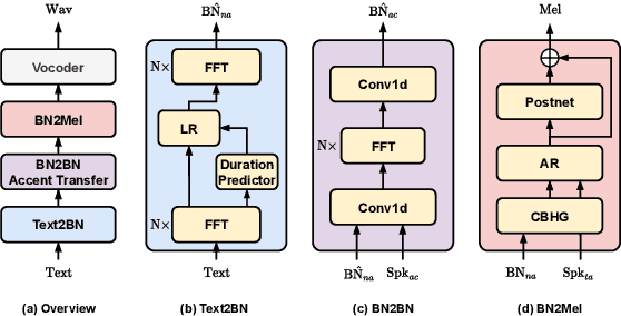 Figure 1 for AccentSpeech: Learning Accent from Crowd-sourced Data for Target Speaker TTS with Accents