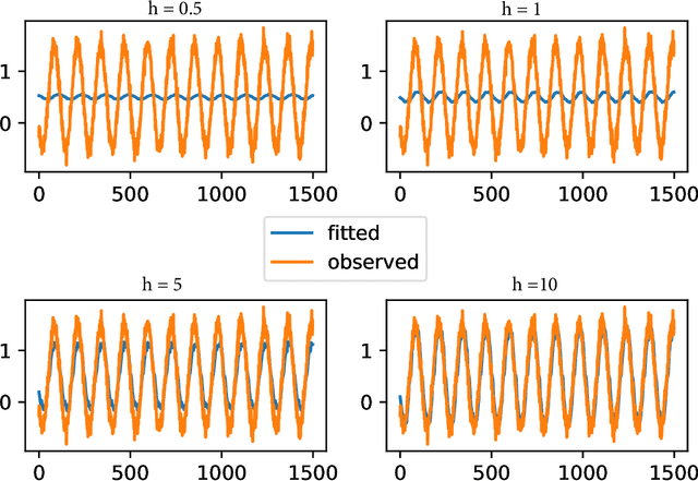 Figure 3 for OFTER: An Online Pipeline for Time Series Forecasting