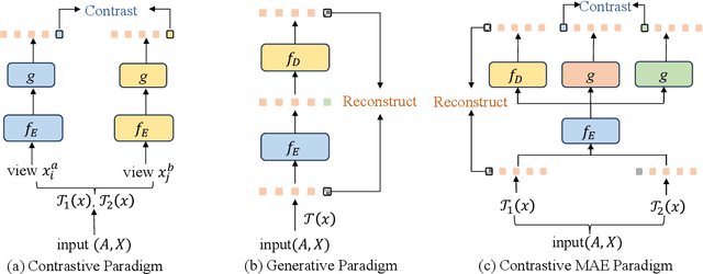 Figure 3 for Generative and Contrastive Paradigms Are Complementary for Graph Self-Supervised Learning