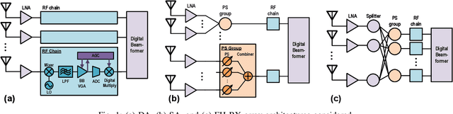 Figure 1 for Energy Efficiency Tradeoffs for Sub-THz Multi-User MIMO Base Station Receivers