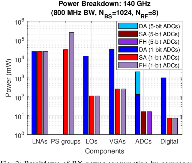 Figure 2 for Energy Efficiency Tradeoffs for Sub-THz Multi-User MIMO Base Station Receivers