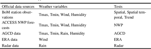 Figure 1 for An operational framework to automatically evaluate the quality of weather observations from third-party stations