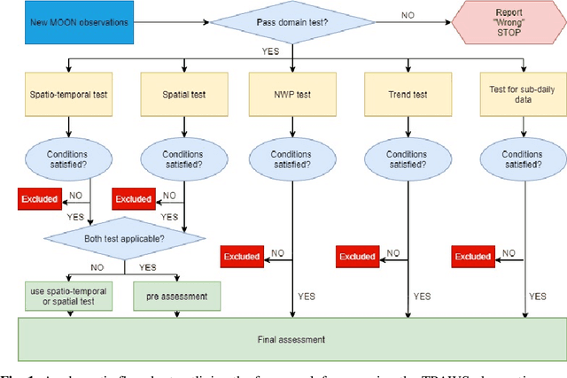 Figure 2 for An operational framework to automatically evaluate the quality of weather observations from third-party stations