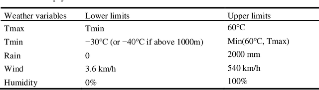 Figure 3 for An operational framework to automatically evaluate the quality of weather observations from third-party stations