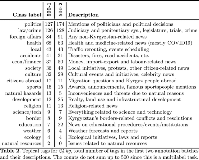 Figure 2 for Benchmarking Multilabel Topic Classification in the Kyrgyz Language