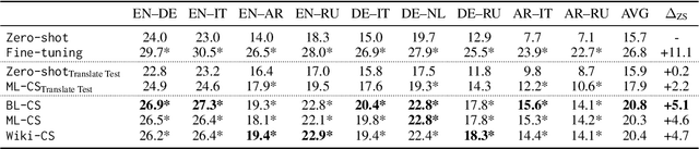 Figure 3 for Boosting Zero-shot Cross-lingual Retrieval by Training on Artificially Code-Switched Data