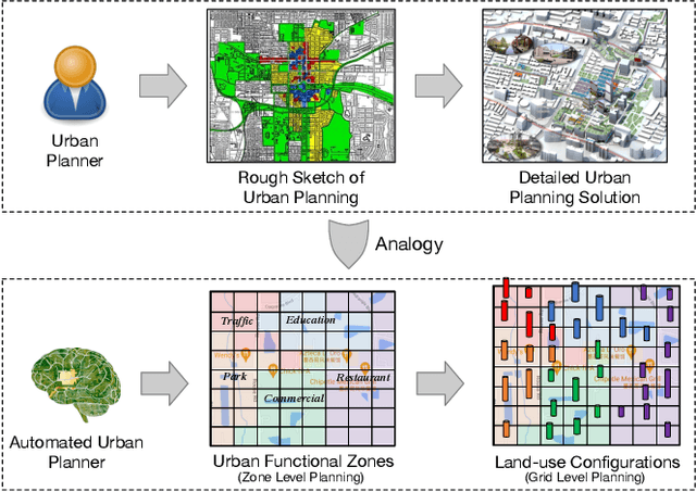 Figure 1 for Human-instructed Deep Hierarchical Generative Learning for Automated Urban Planning