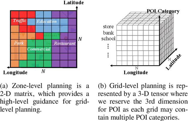 Figure 4 for Human-instructed Deep Hierarchical Generative Learning for Automated Urban Planning