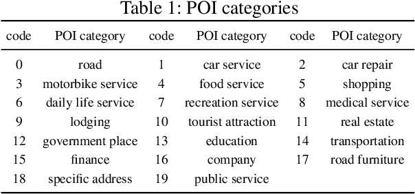 Figure 2 for Human-instructed Deep Hierarchical Generative Learning for Automated Urban Planning