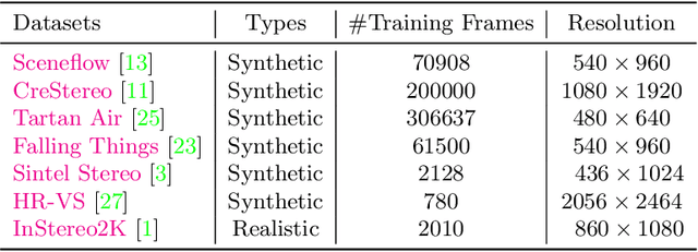 Figure 1 for An Improved RaftStereo Trained with A Mixed Dataset for the Robust Vision Challenge 2022