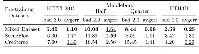 Figure 3 for An Improved RaftStereo Trained with A Mixed Dataset for the Robust Vision Challenge 2022