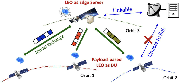 Figure 1 for Edge Selection and Clustering for Federated Learning in Optical Inter-LEO Satellite Constellation